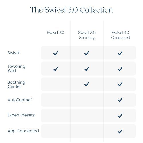 3.0C Comparison