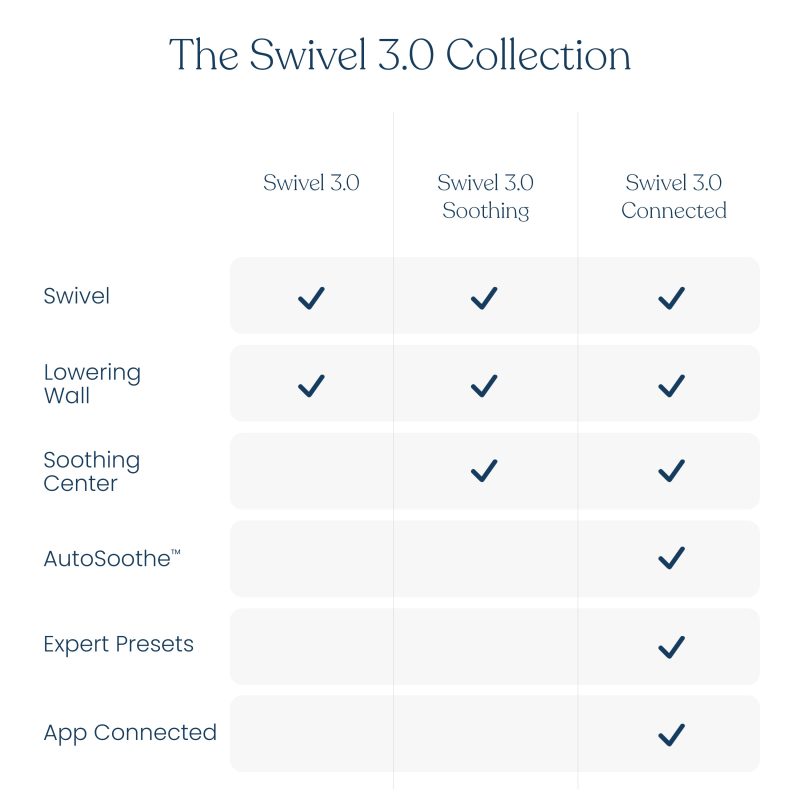 3.0C Comparison